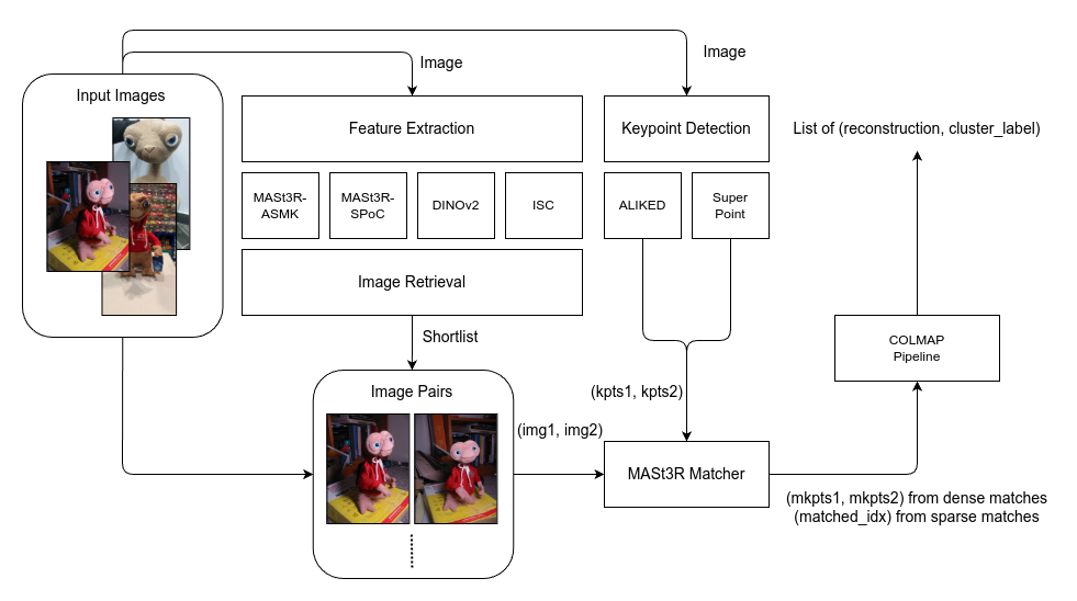 Model Pipeline Overview